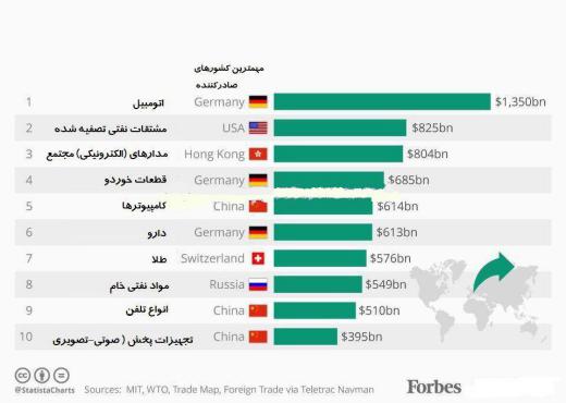 کشورها در سال گذشته بیشتر در چه زمینه‌ای تجارت کرده اند؟!.. منبع: Forbes